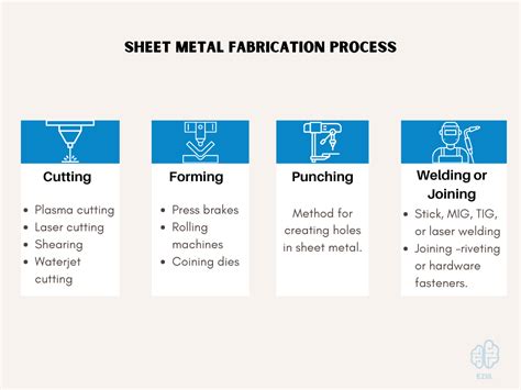 sheet metal manufacturing methods|sheet metal manufacturing process types.